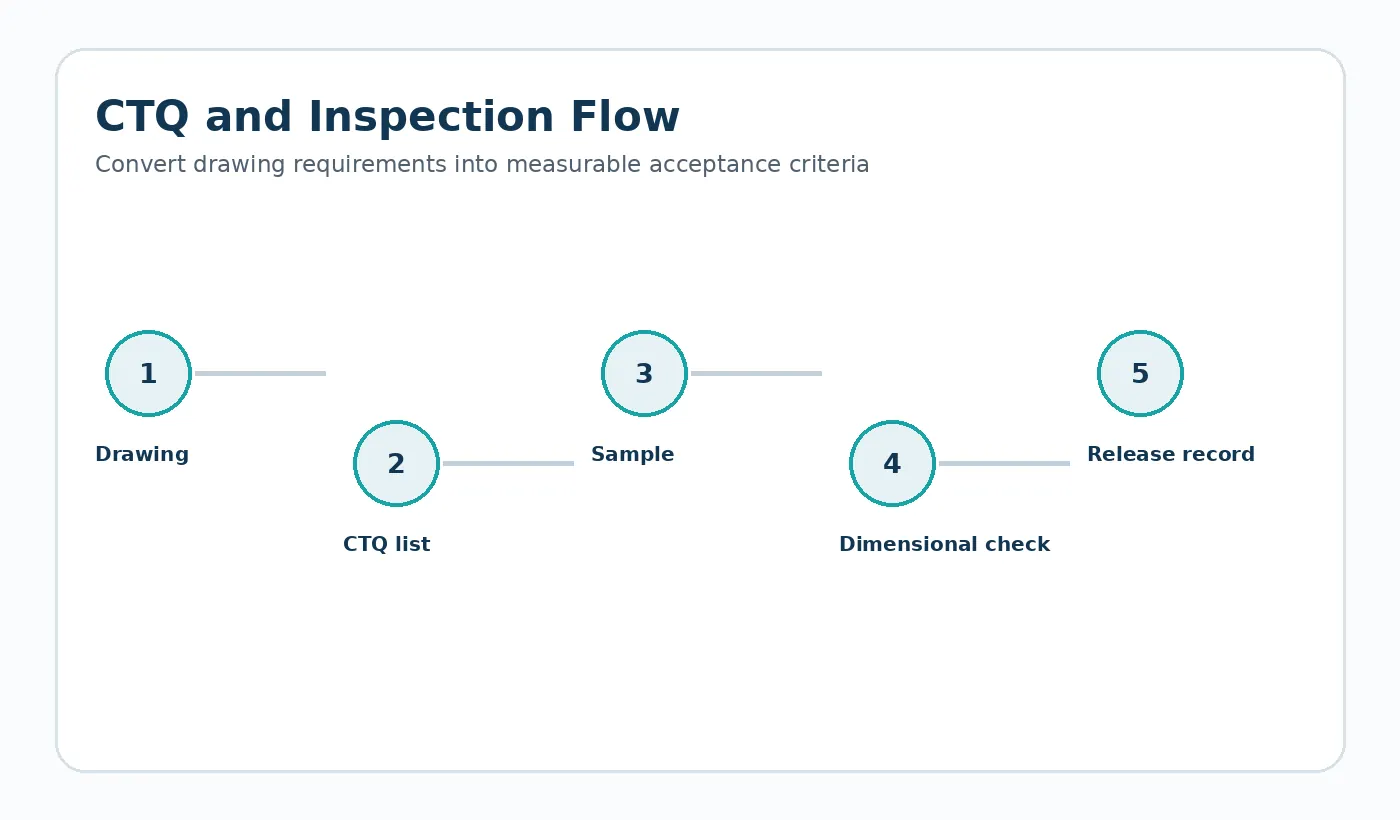 Critical-to-quality flow for custom plastic component engineering